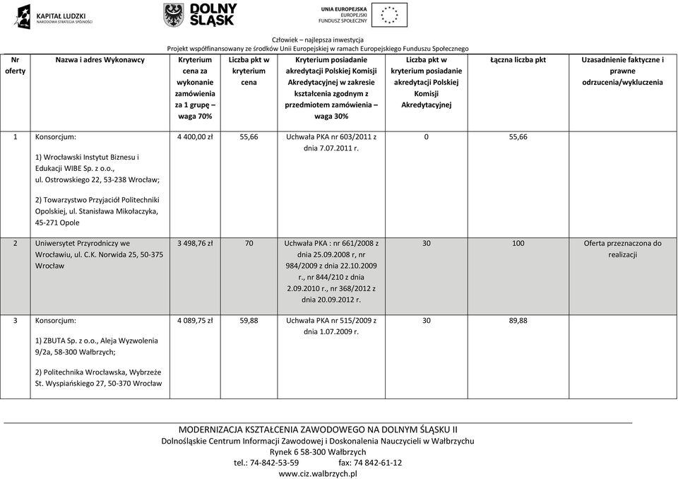 0 55,66 2) Towarzystwo Przyjaciół Politechniki Opolskiej, ul. Stanisława Mikołaczyka, 45-271 Opole 2 Uniwersytet Przyrodniczy we Wrocławiu, ul. C.K.