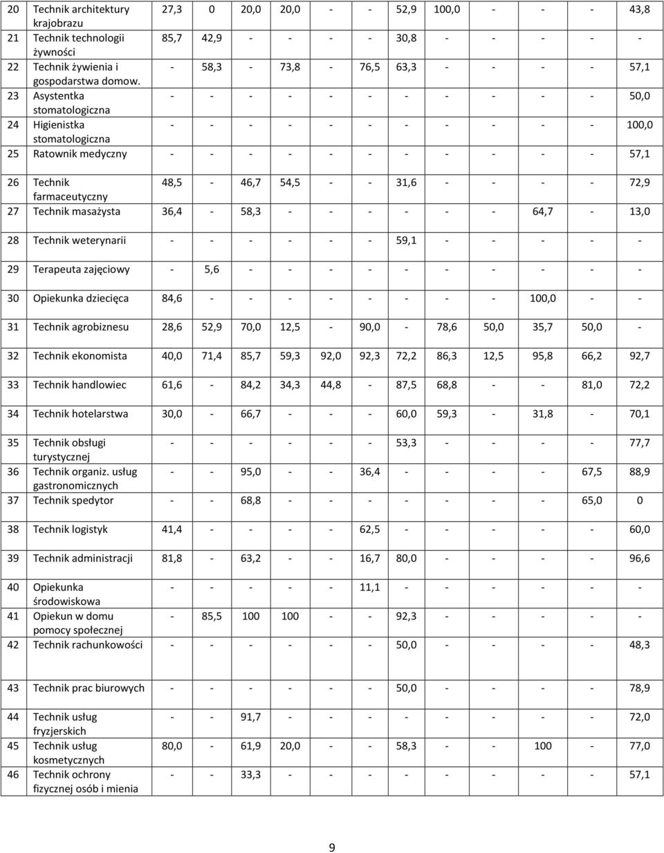 23 Asystentka - - - - - - - - - - - 50,0 stomatologiczna 24 Higienistka - - - - - - - - - - - 100,0 stomatologiczna 25 Ratownik medyczny - - - - - - - - - - - 57,1 26 Technik 48,5-46,7 54,5 - - 31,6