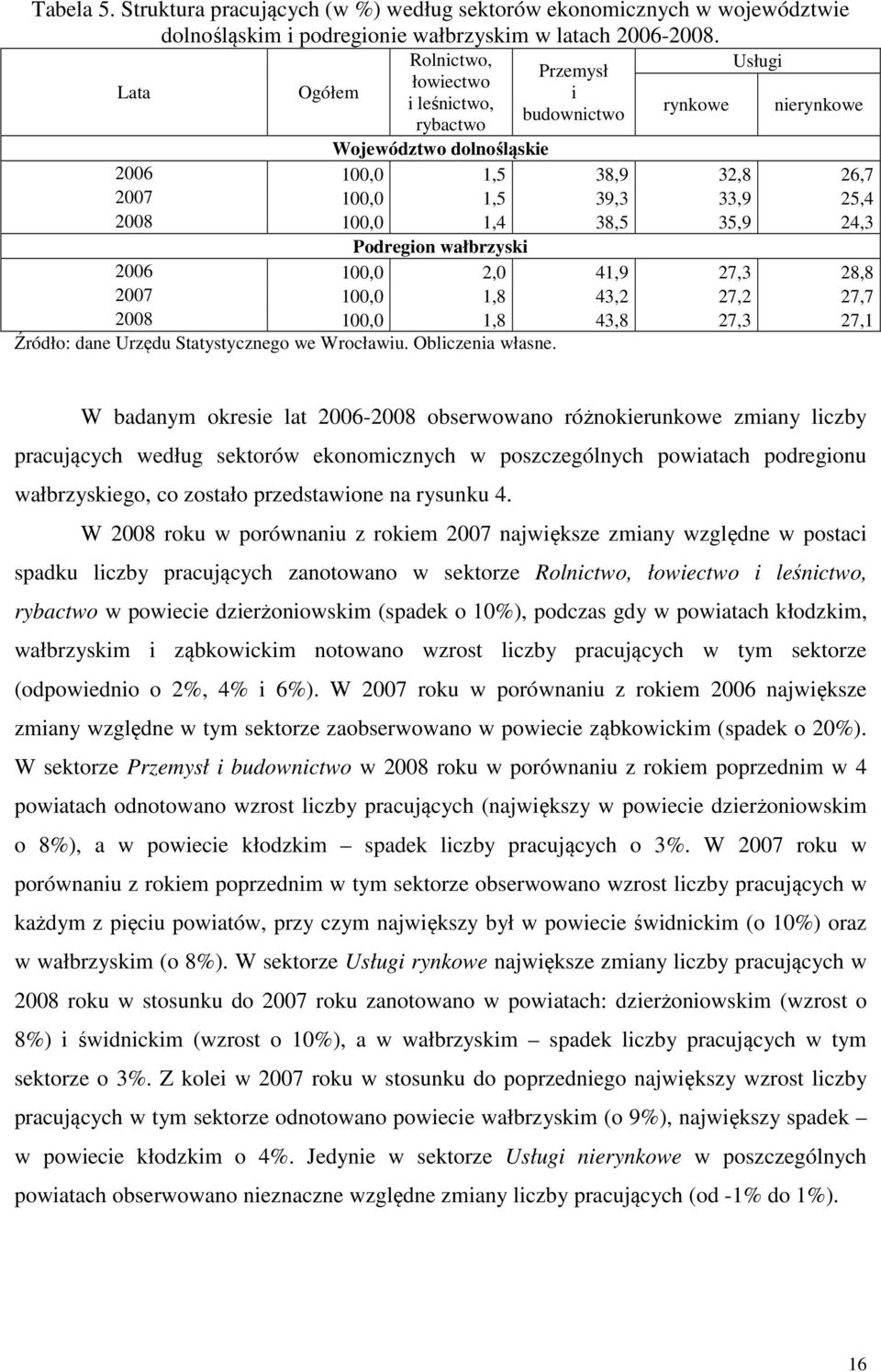 1,4 38,5 35,9 24,3 Podregion wałbrzyski 2006 100,0 2,0 41,9 27,3 28,8 2007 100,0 1,8 43,2 27,2 27,7 2008 100,0 1,8 43,8 27,3 27,1 Źródło: dane Urzędu Statystycznego we Wrocławiu. Obliczenia własne.