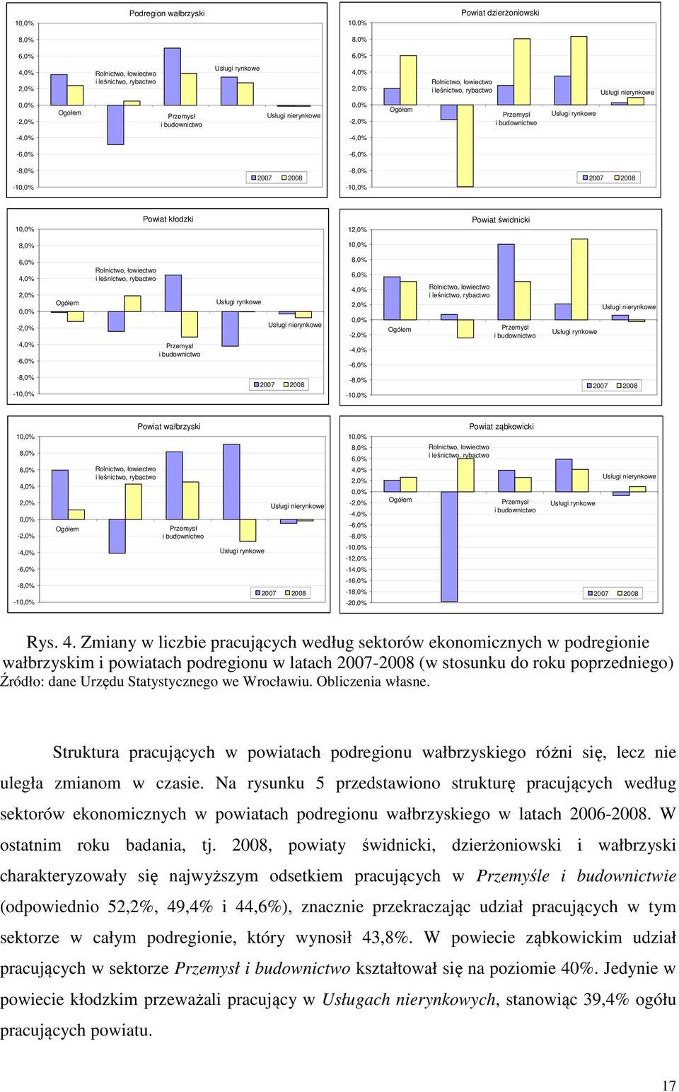 10, 6, 4, 2, 0, -2, -4, -6, Ogółem Rolnictwo, łowiectwo i leśnictwo, rybactwo Przemysł i budownictwo Usługi rynkowe Usługi nierynkowe 8, 6, 4, 2, 0, -2, -4, -6, Ogółem Rolnictwo, łowiectwo i