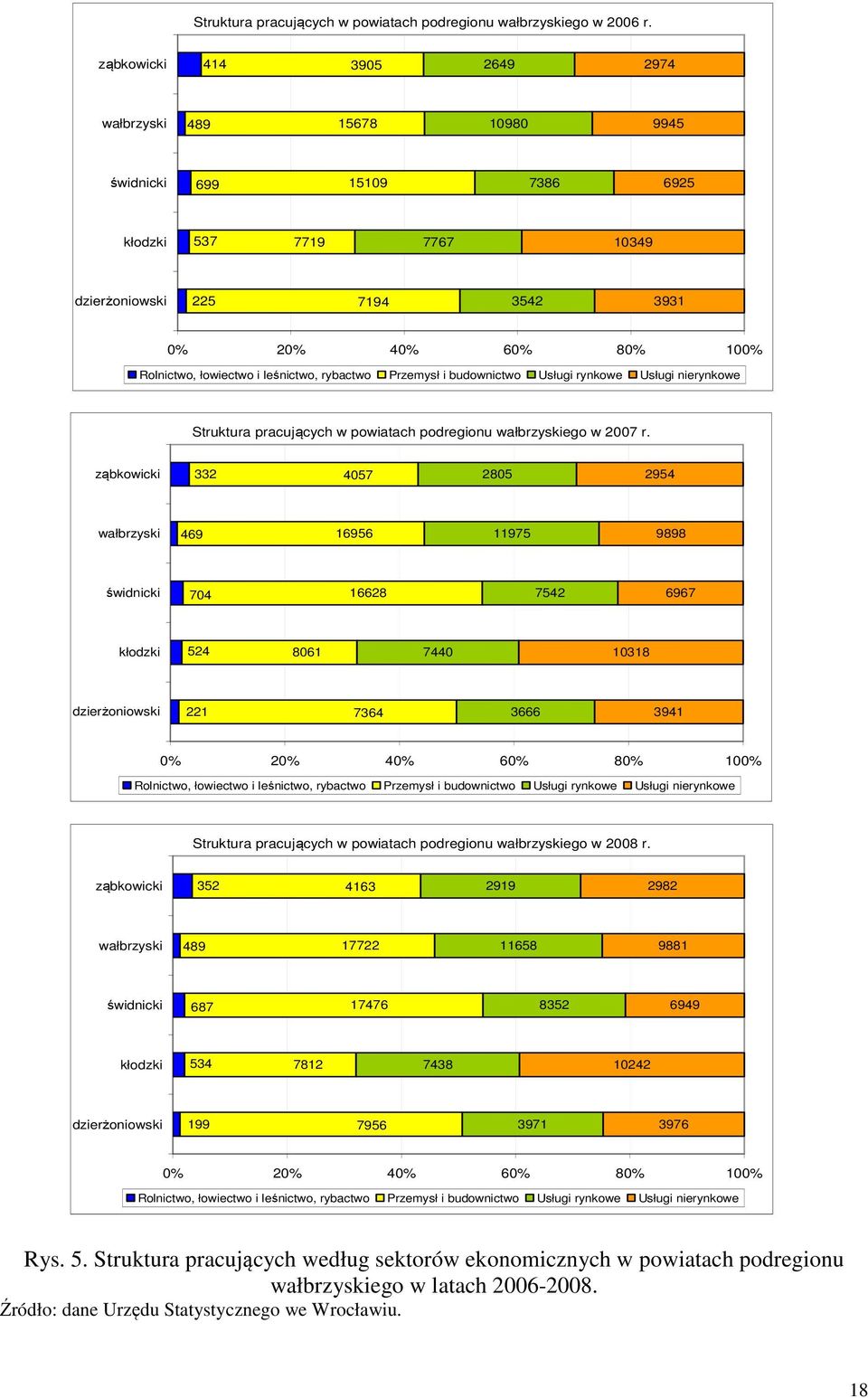 rybactwo Przemysł i budownictwo Usługi rynkowe Usługi nierynkowe Struktura pracujących w powiatach podregionu wałbrzyskiego w 2007 r.