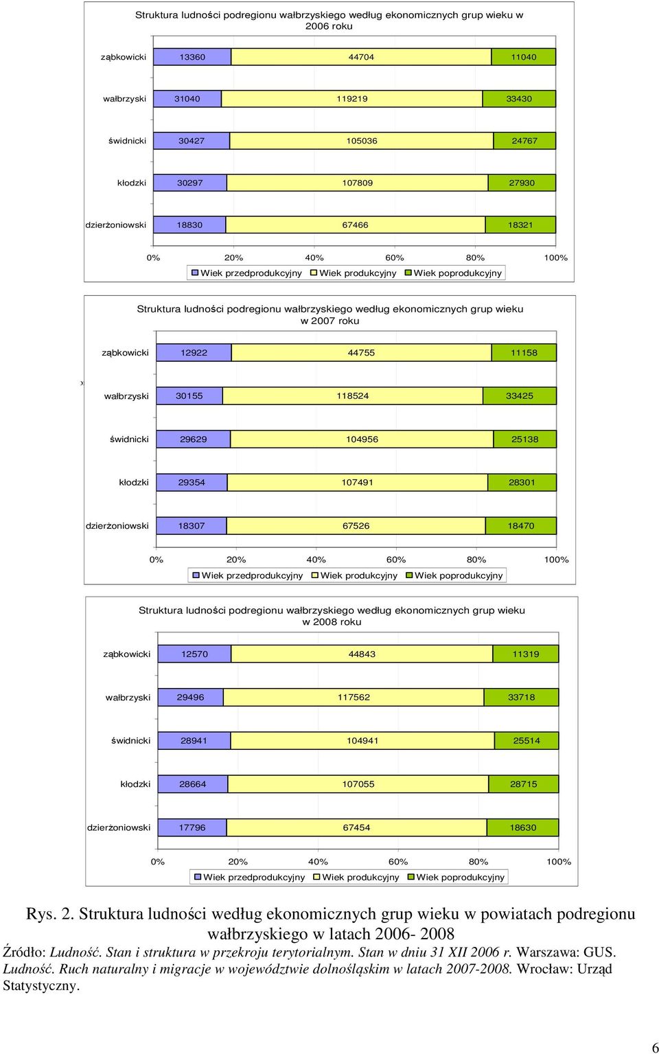 ząbkowicki 12922 44755 11158 enia ekonomicznego wałbrzyski 30155 118524 33425 świdnicki 29629 104956 25138 kłodzki 29354 107491 28301 dzierżoniowski 18307 67526 18470 4 6 8 10 Wiek przedprodukcyjny