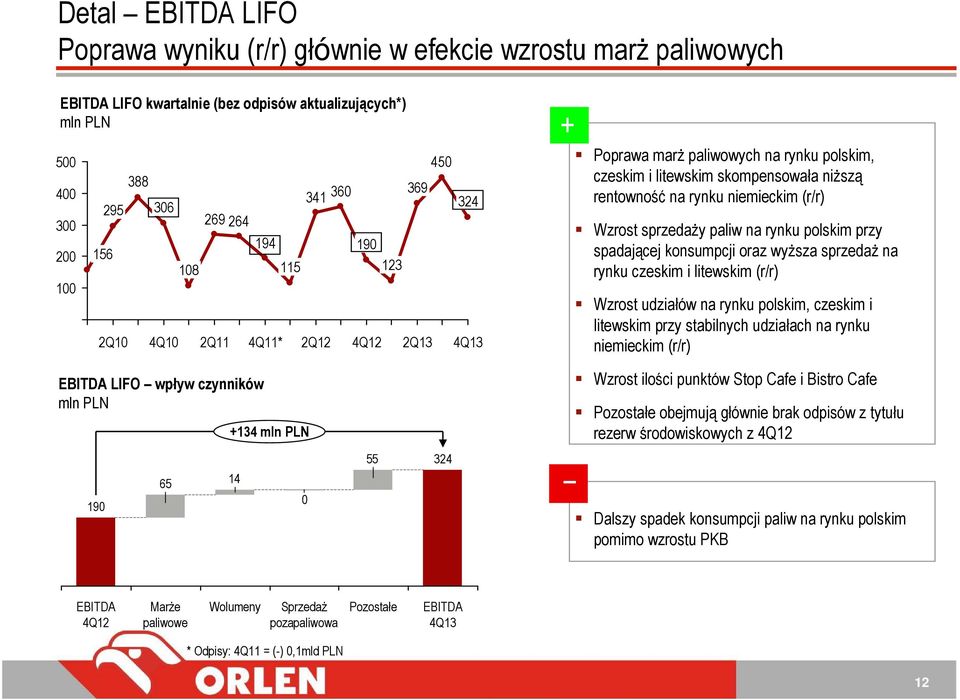sprzedaży paliw na rynku polskim przy spadającej konsumpcji oraz wyższa sprzedaż na rynku czeskim i litewskim (r/r) Wzrost udziałów na rynku polskim, czeskim i litewskim przy stabilnych udziałach na