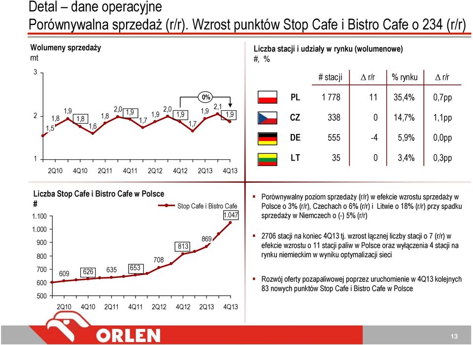 1,7 0% 1,9 2,1 1,9 PL 1 778 11 35,4% 0,7pp CZ 338 0 14,7% 1,1pp DE 555-4 5,9% 0,0pp 1 LT 35 0 3,4% 0,3pp 2Q10 4Q10 2Q11 4Q11 2Q12 4Q12 2Q13 4Q13 Liczba Stop Cafe i Bistro Cafe w Polsce # 1.100 1.
