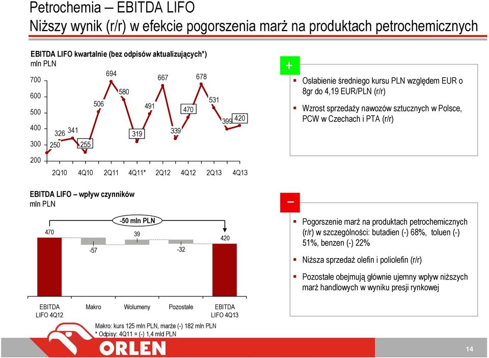 2Q10 4Q10 2Q11 4Q11* 2Q12 4Q12 2Q13 4Q13 EBITDA LIFO wpływ czynników mln PLN 470-57 -50 mln PLN 39-32 420 Pogorszenie marż na produktach petrochemicznych (r/r) w szczególności: butadien (-) 68%,