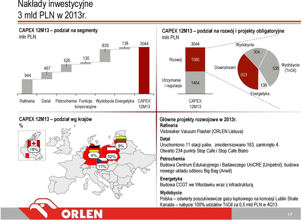 obligatoryjne mln PLN 3044 Wydobycie Rozwój Utrzymanie i regulacje 1580 1464 CAPEX 12M13 Downstream 603 304 138 Energetyka 535 Wydobycie (TriOil) CAPEX 12M13 podział wg krajów % 18% 4% 17% 52% 9%