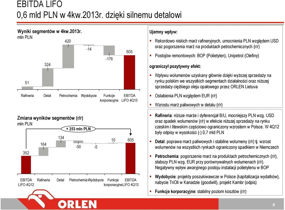 mln PLN 420 324-14 -176 605 Ujemny wpływ: Rekordowo niskich marż rafineryjnych, umocnienia PLN względem USD oraz pogorszenia marż na produktach petrochemicznych (r/r) Postojów remontowych: BOP