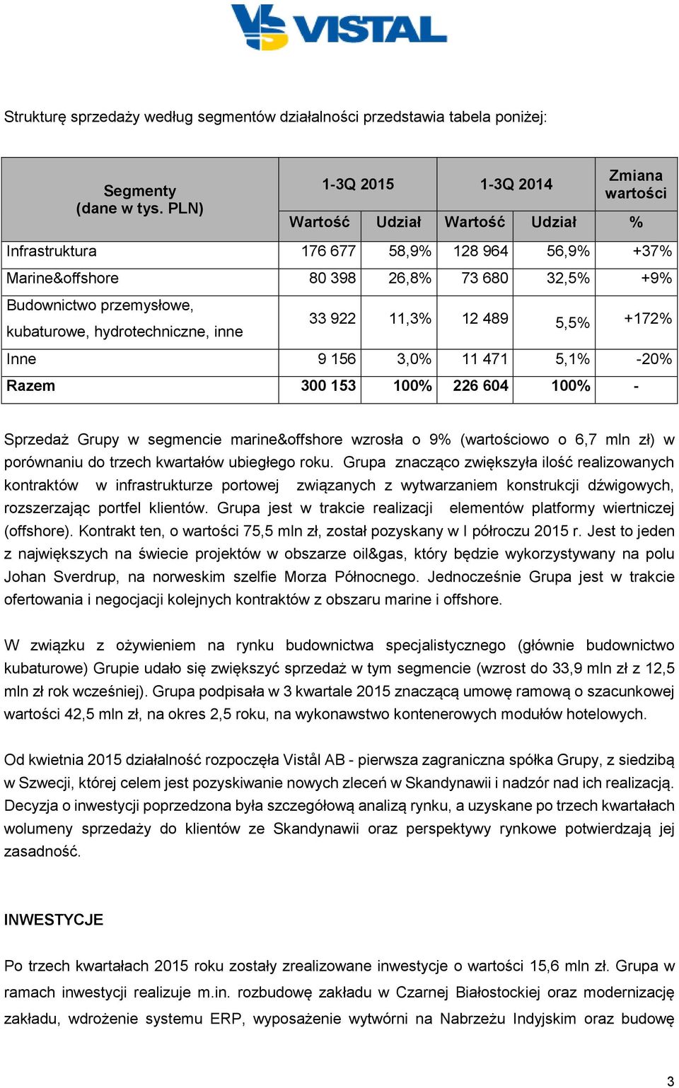 kubaturowe, hydrotechniczne, inne 33 922 11,3% 12 489 5,5% +172% Inne 9 156 3,0% 11 471 5,1% -20% Razem 300 153 100% 226 604 100% - Sprzedaż Grupy w segmencie marine&offshore wzrosła o 9%