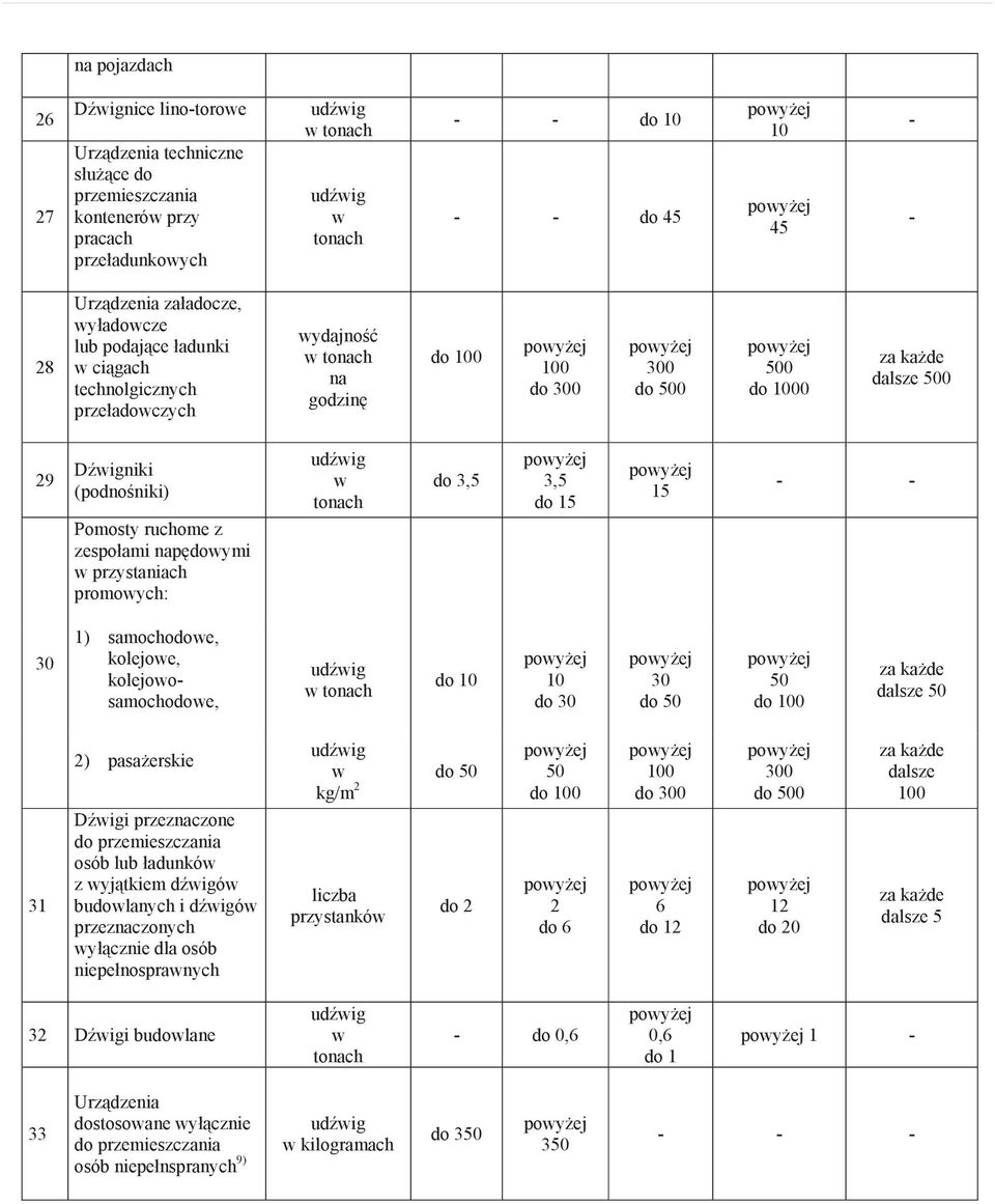 do,, do 1 1 0 1) samochodowe, kolejowe, kolejowosamochodowe, do do 0 0 do 0 0 do 0 dalsze 0 1 ) pasa erskie D wigi przeznaczone do przemieszczania osób lub adunków z wyj tkiem d wigów budowlanych i d