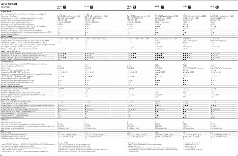 przetwarzane sygnału / Image+ ctve / tryb knowy p Tecnologa 3D / konwersja D-3D / ctve Glasses 3D Możlwość zmany formatu 6 : 9, : 3, Panorama, nema, Zoom Dostosowane jasnośc wdeo (VD+)/ dostosowane