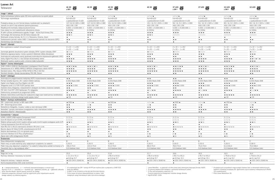 odśweżana obrazu W pełn cyfrowe przetwarzane sygnału / Image+ ctve / tryb knowy p Tecnologa 3D / konwersja D-3D / ctve Glasses 3D Możlwość zmany formatu 6 : 9, : 3, Panorama, nema, Zoom Dostosowane