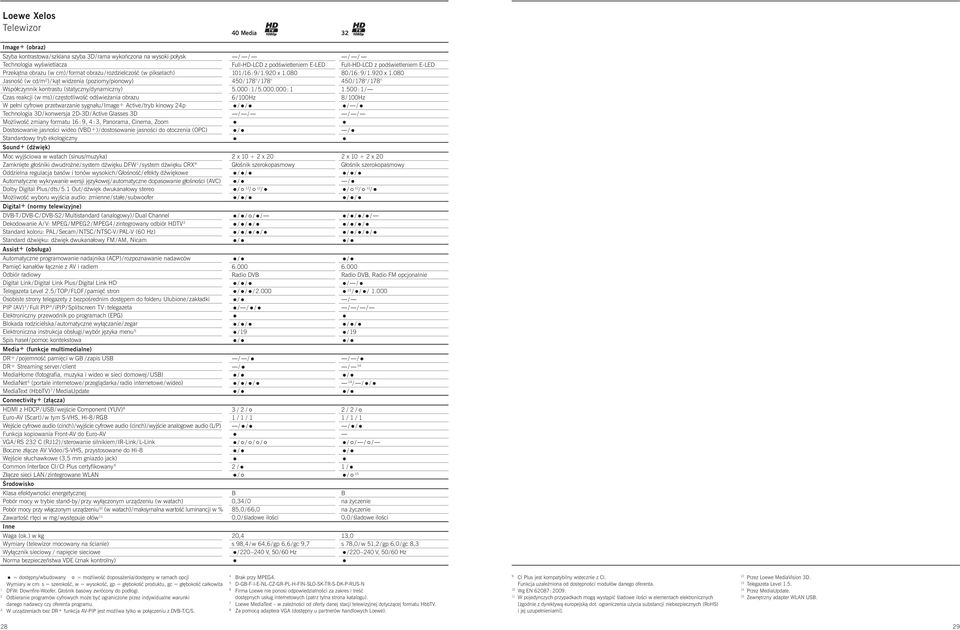 / tryb knowy p Tecnologa 3D / konwersja D-3D / ctve Glasses 3D Możlwość zmany formatu 6 : 9, : 3, Panorama, nema, Zoom Dostosowane jasnośc wdeo (VD+)/ dostosowane jasnośc do otoczena (OP) Standardowy