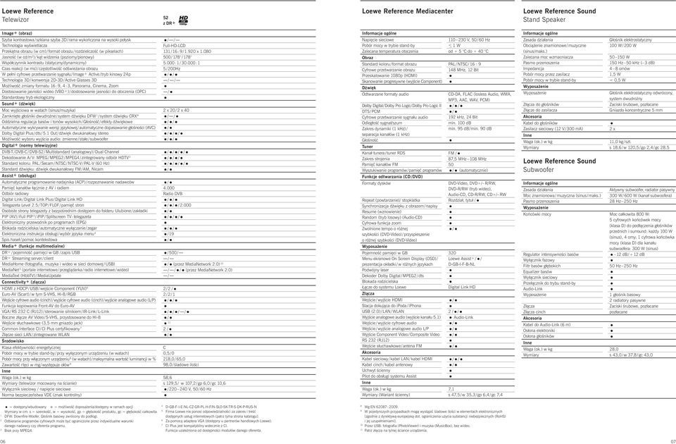 częstotlwość odśweżana obrazu W pełn cyfrowe przetwarzane sygnału / Image+ ctve / tryb knowy p Tecnologa 3D / konwersja D-3D / ctve Glasses 3D Możlwość zmany formatu 6 : 9, : 3, Panorama, nema, Zoom