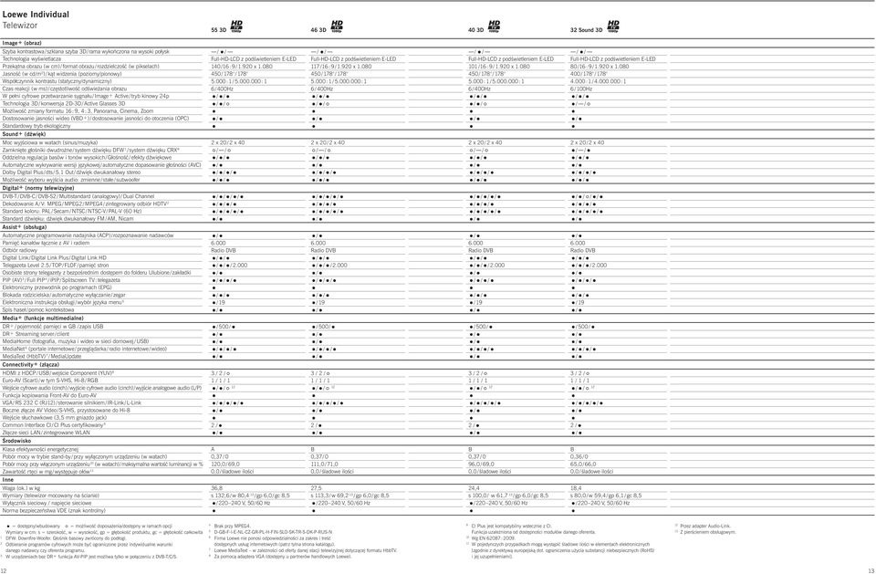 sygnału / Image+ ctve / tryb knowy p Tecnologa 3D / konwersja D-3D / ctve Glasses 3D Możlwość zmany formatu 6 : 9, : 3, Panorama, nema, Zoom Dostosowane jasnośc wdeo (VD+)/ dostosowane jasnośc do
