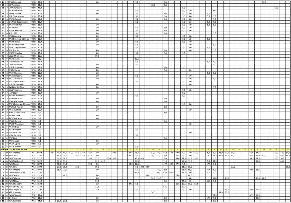 WSAP Białystok WSN 25,0 5,0 5,0 5,0 5,0 5,0 31 136 WSInf Łódź WSN 25,0 5,0 5,0 5,0 5,0 5,0 31 136 WSPiA Rzeszów WSN 25,0 5,0 5,0 5,0 5,0 5,0 35 144 AHE Łódź WSN 20,0 5,0 5,0 5,0 5,0 35 144 WSB