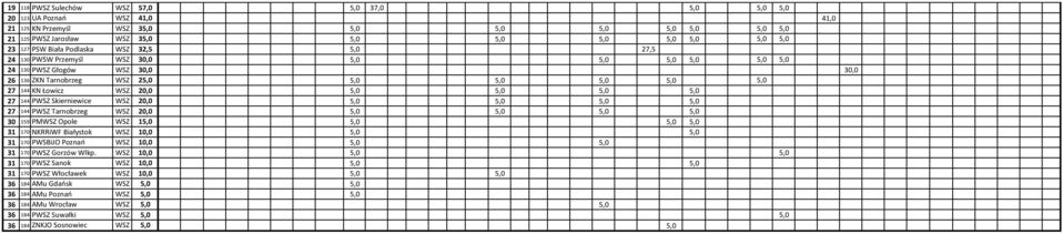 20,0 5,0 5,0 5,0 5,0 27 144 PWSZ Skierniewice WSZ 20,0 5,0 5,0 5,0 5,0 27 144 PWSZ Tarnobrzeg WSZ 20,0 5,0 5,0 5,0 5,0 30 159 PMWSZ Opole WSZ 15,0 5,0 5,0 5,0 31 170 NKRRiWF Białystok WSZ 10,0 5,0