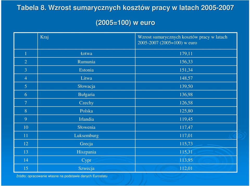 latach 2005-2007 (2005=100) w euro 1 2 3 4 5 6 7 8 9 10 11 12 13 14 15 Łotwa Rumunia Estonia Litwa Słowacja Bułgaria