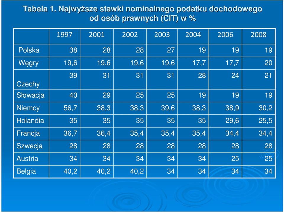 2001 2002 2003 2004 2006 2008 Polska 38 27 Węgry,6,6,6,6 17,7 17,7 20 Czechy 39