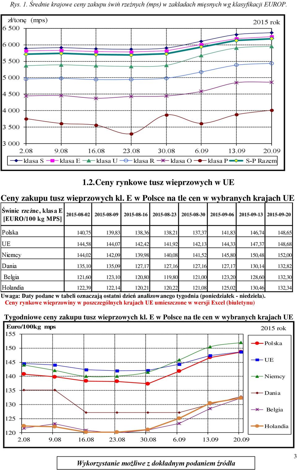 E w Polsce na tle cen w wybranych krajach UE Świnie rzeźne, klasa E [EURO/100 kg MPS] 2015-08-02 2015-08-09 2015-08-16 2015-08-23 2015-08-30 2015-09-06 2015-09-13 2015-09-20 Polska 140,75 139,83