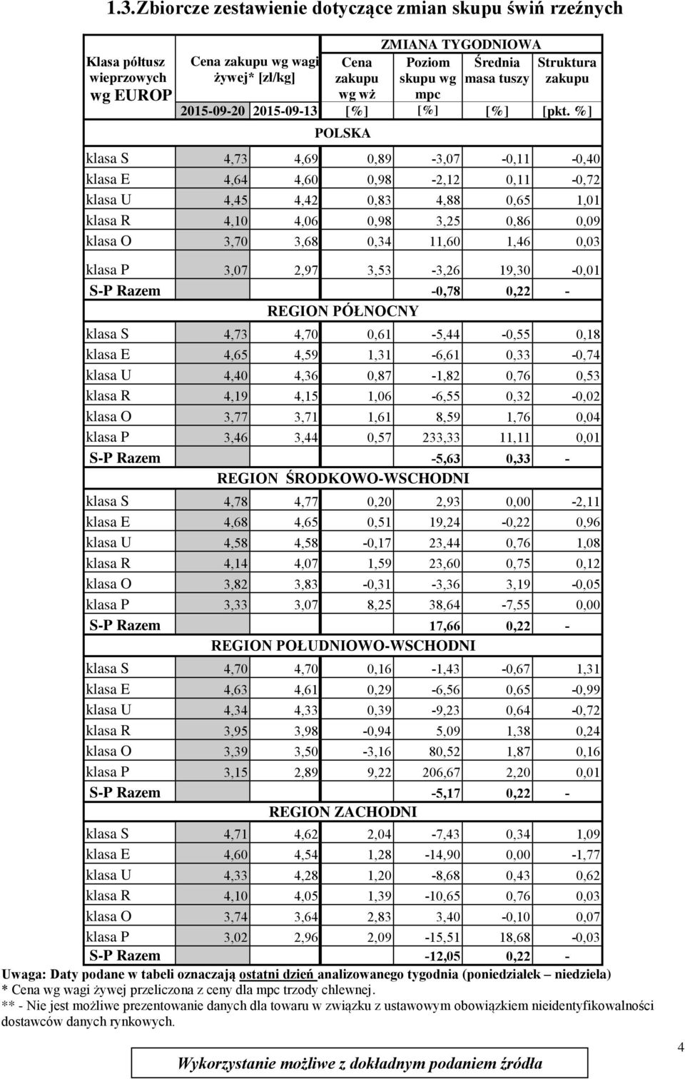 %] POLSKA klasa S 4,73 4,69 0,89-3,07-0,11-0,40 klasa E 4,64 4,60 0,98-2,12 0,11-0,72 klasa U 4,45 4,42 0,83 4,88 0,65 1,01 klasa R 4,10 4,06 0,98 3,25 0,86 0,09 klasa O 3,70 3,68 0,34 11,60 1,46