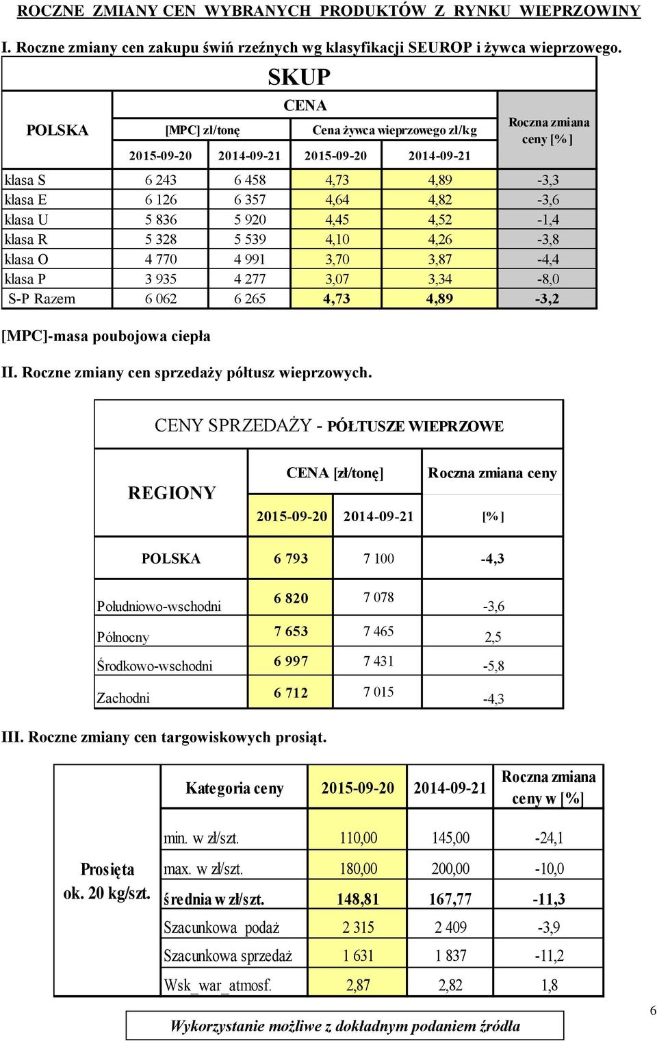 4,52-1,4 klasa R 5 328 5 539 4,10 4,26-3,8 klasa O 4 770 4 991 3,70 3,87-4,4 klasa P 3 935 4 277 3,07 3,34-8,0 S-P Razem 6 062 6 265 4,73 4,89-3,2 [MPC]-masa poubojowa ciepła II.