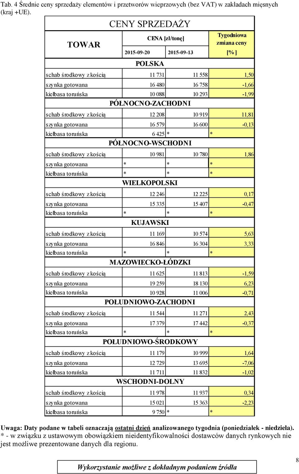 293-1,99 PÓŁNOCNO-ZACHODNI schab środkowy z kością 12 208 10 919 11,81 szynka gotowana 16 579 16 600-0,13 kiełbasa toruńska 6 425 * * PÓŁNOCNO-WSCHODNI schab środkowy z kością 10 981 10 780 1,86