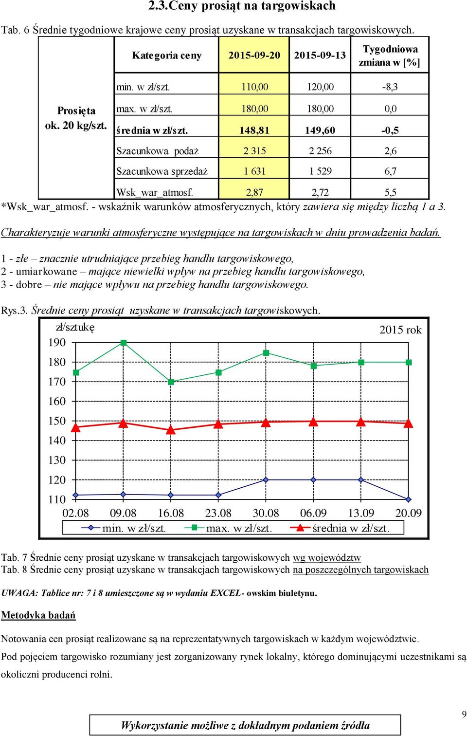 2,87 2,72 5,5 *Wsk_war_atmosf. - wskaźnik warunków atmosferycznych, który zawiera się między liczbą 1 a 3. Charakteryzuje warunki atmosferyczne występujące na targowiskach w dniu prowadzenia badań.