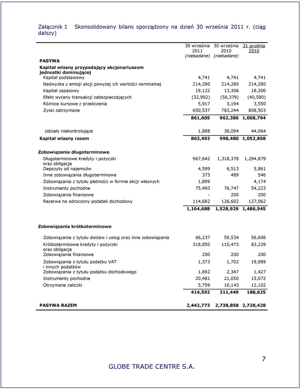 ich wartości nominalnej 214,280 214,280 214,280 Kapitał zapasowy 19,122 13,306 18,300 Efekt wyceny transakcji zabezpieczających (32,992) (56,379) (40,580) Różnice kursowe z przeliczenia 5,917 3,194