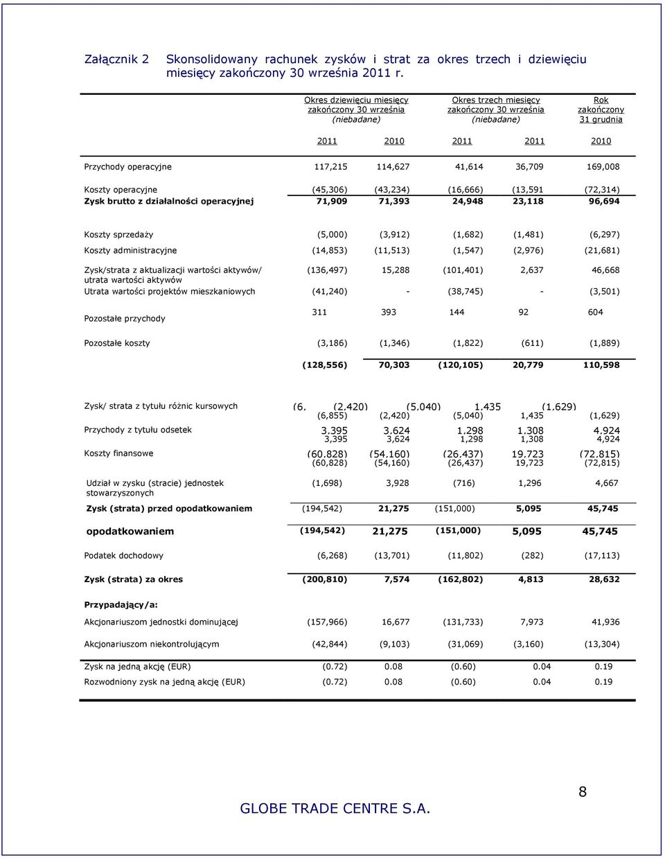 169,008 Koszty operacyjne (45,306) (43,234) (16,666) (13,591 (72,314) Zysk brutto z działalności operacyjnej 71,909 71,393 24,948 23,118 96,694 Koszty sprzedaży (5,000) (3,912) (1,682) (1,481)