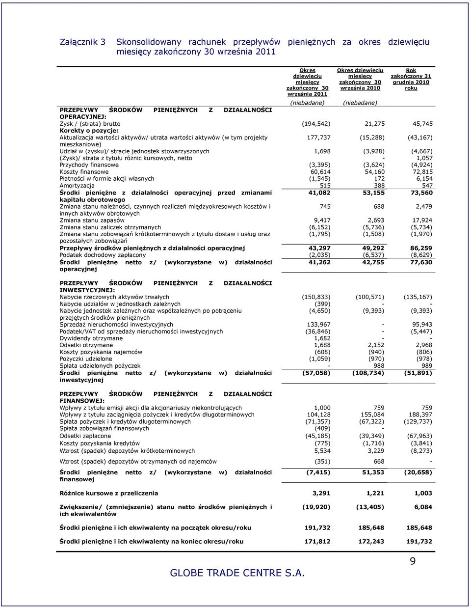 Aktualizacja wartości aktywów/ utrata wartości aktywów (w tym projekty 177,737 (15,288) (43,167) mieszkaniowe) Udział w (zysku)/ stracie jednostek stowarzyszonych 1,698 (3,928) (4,667) (Zysk)/ strata