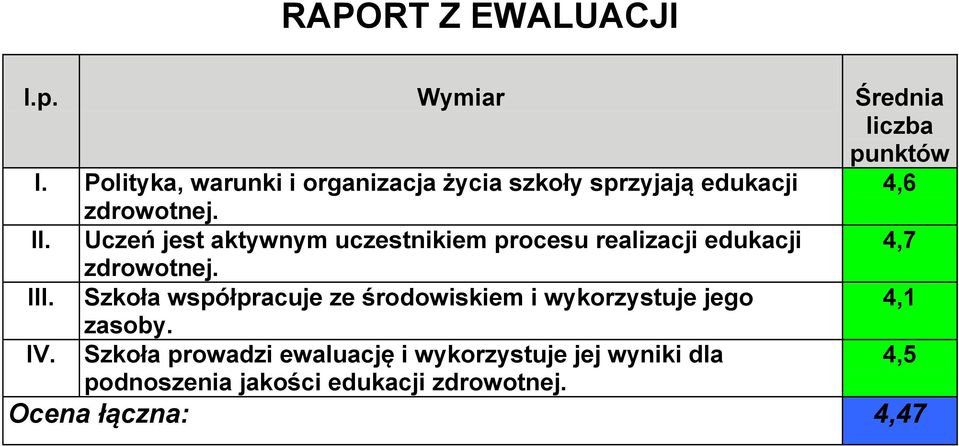 Uczeń jest aktywnym uczestnikiem procesu realizacji edukacji 4,7 zdrowotnej. III.