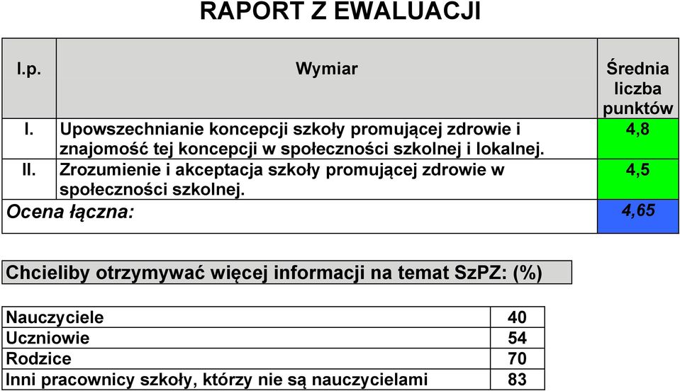 lokalnej. II. Zrozumienie i akceptacja szkoły promującej zdrowie w społeczności szkolnej.