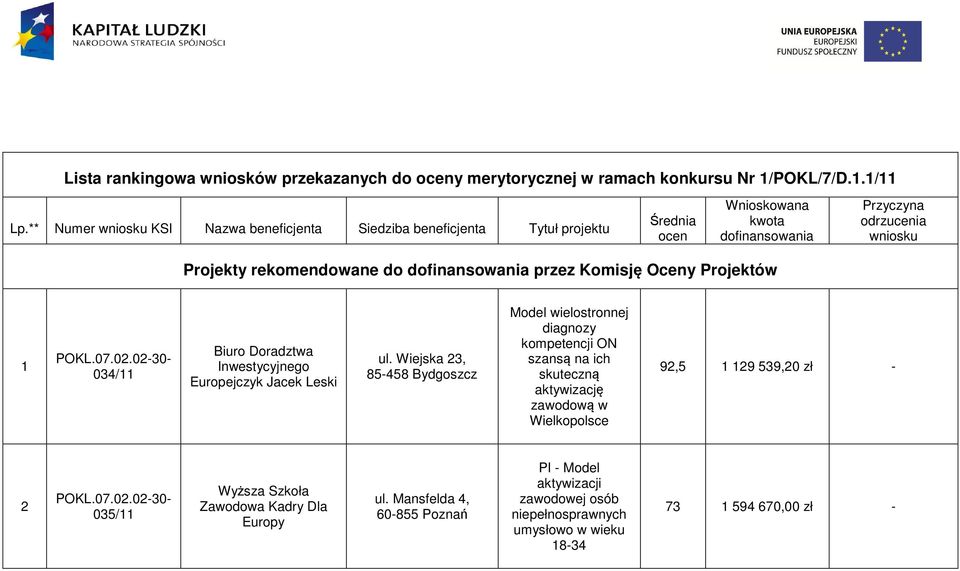 dofinansowania przez Komisję Oceny Projektów 1 034/11 Biuro Doradztwa Inwestycyjnego Europejczyk Jacek Leski ul.
