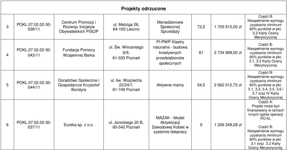 2 Karty Oceny 3.1, 3.3 Karty Oceny 5 6 044/11 037/11 Doradztwo Społeczne i Gospodarcze Krzysztof Bondyra Eureka sp. z o.o. ul. św. Wojciecha 22/24/7, 61-749 Poznań ul.