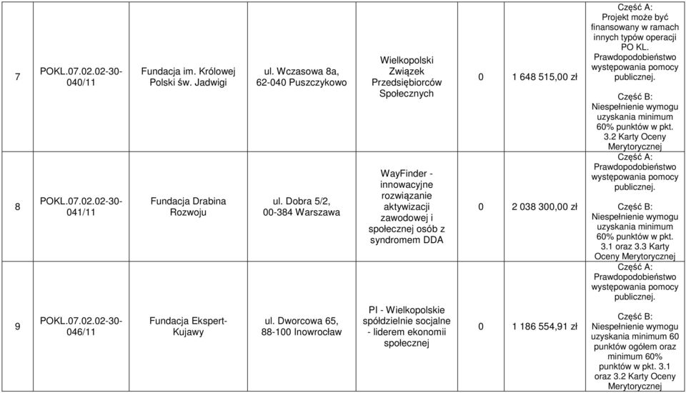 Dworcowa 65, 88-100 Inowrocław Wielkopolski Związek Przedsiębiorców Społecznych WayFinder - innowacyjne rozwiązanie aktywizacji zawodowej i
