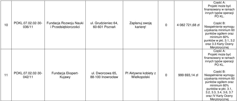 3.1, 3.2 oraz 3.3 Karty Oceny 11 042/11 Fundacja Ekspert- Kujawy ul.