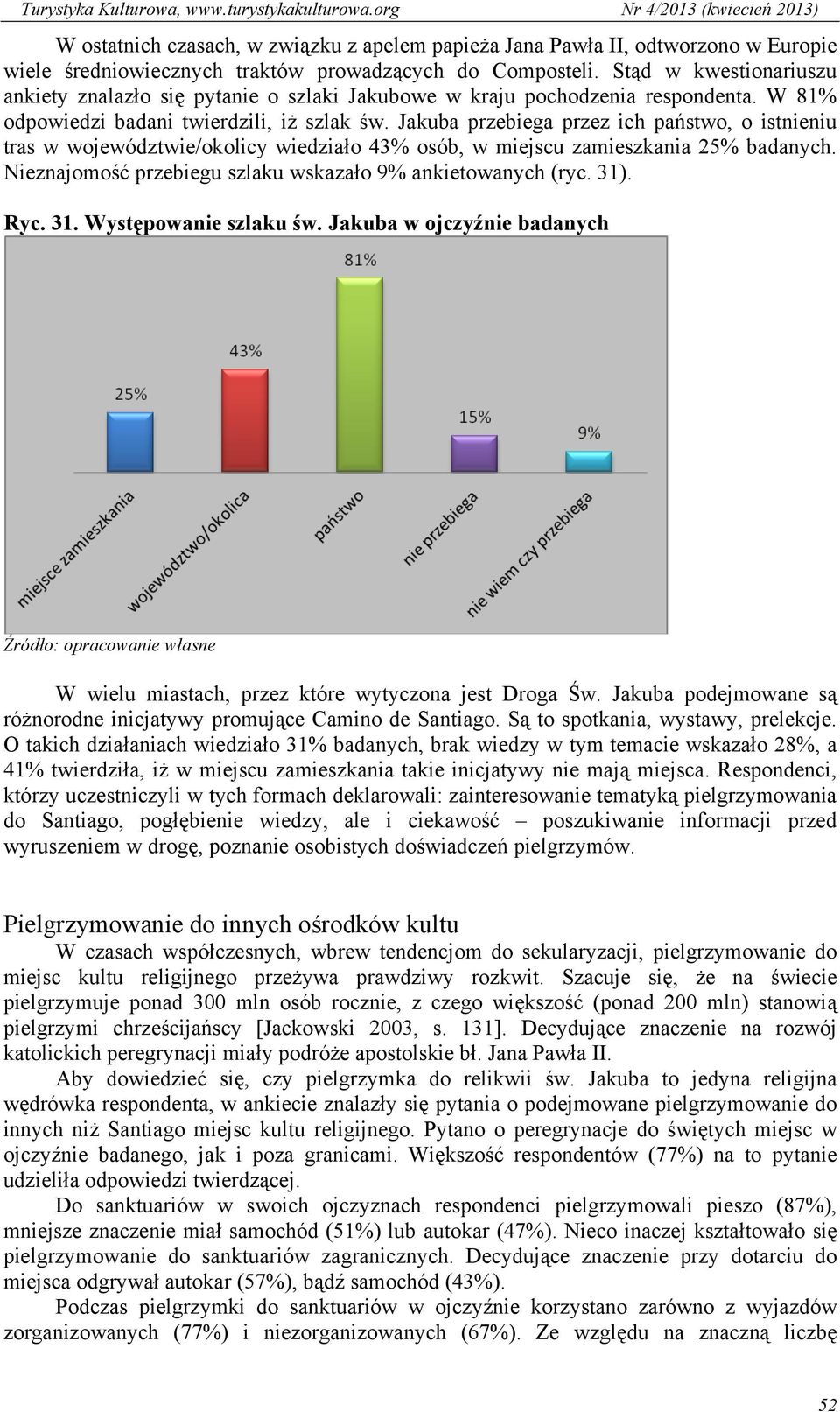 Jakuba przebiega przez ich państwo, o istnieniu tras w województwie/okolicy wiedziało 43% osób, w miejscu zamieszkania 25% badanych. Nieznajomość przebiegu szlaku wskazało 9% ankietowanych (ryc. 31).