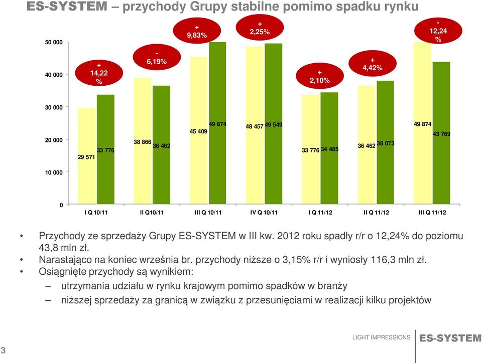 III kw. 2012 roku spadły r/r o 12,24 do poziomu 43,8 mln zł. Narastająco na koniec września br. przychody niższe o 3,15 r/r i wyniosły 116,3 mln zł.