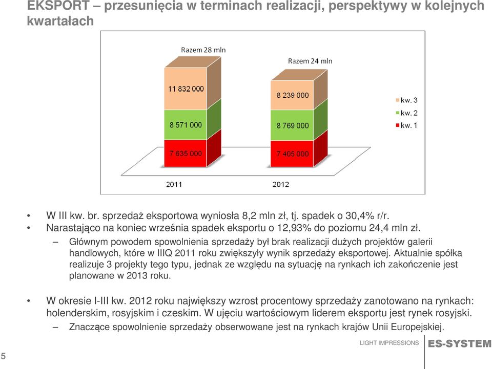 Głównym powodem spowolnienia sprzedaży był brak realizacji dużych projektów galerii handlowych, które w IIIQ 2011 roku zwiększyły wynik sprzedaży eksportowej.