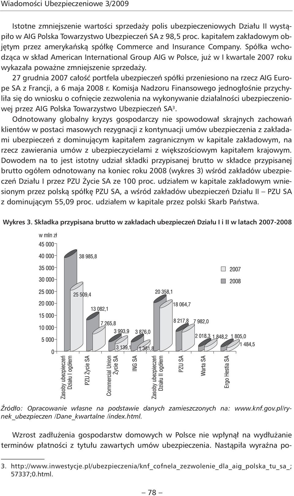 Spółka wchodząca w skład American International Group AIG w Polsce, już w I kwartale 2007 roku wykazała poważne zmniejszenie sprzedaży.
