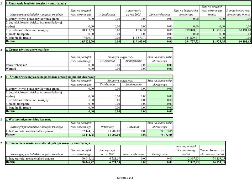 urządzenia techniczne i maszyny 178 113,69 0,00 1 734,3 0,00 179 848,01 11 95,95 10 191,63 4. środki transportu 0,00 0,00 0,00 0,00 0,00 0,00 0,00 5.