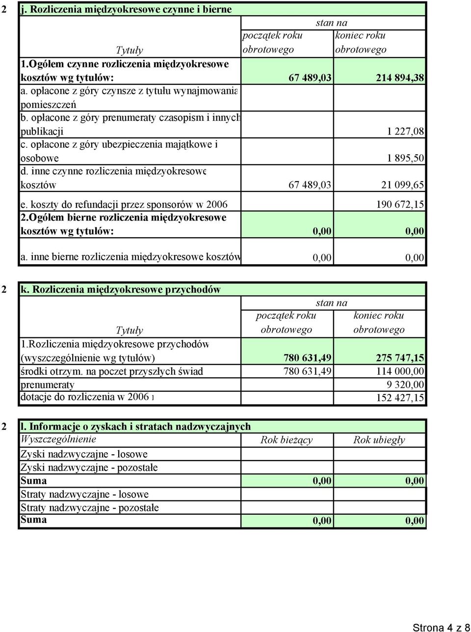 koszty do refundacji przez sponsorów w 006 190 67,15.Ogółem bierne rozliczenia międzyokresowe kosztów wg tytułów: 0,00 0,00 a. inne bierne rozliczenia międzyokresowe kosztów 0,00 0,00 k.