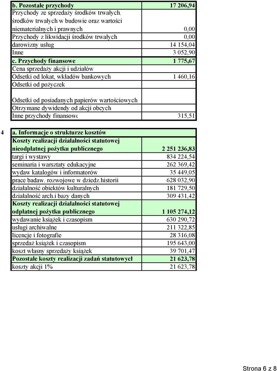 Przychody finansowe 1 775,67 Cena sprzedaży akcji i udziałów Odsetki od lokat, wkładów bankowych 1 460,16 Odsetki od pożyczek Odsetki od posiadanych papierów wartościowych Otrzymane dywidendy od