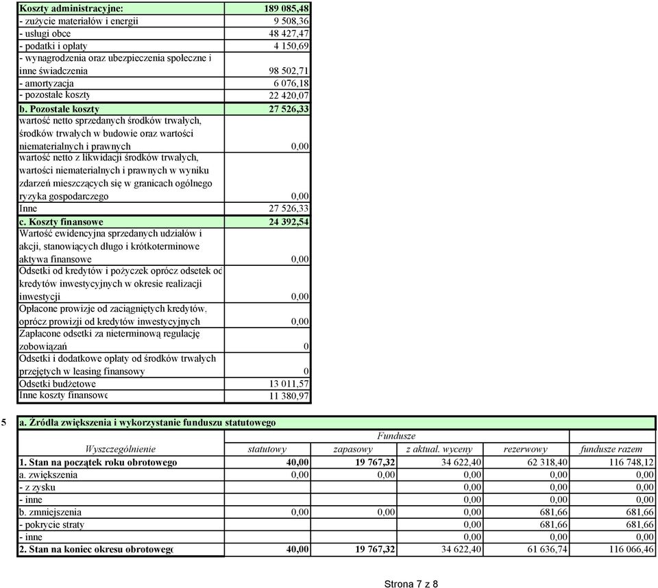 Pozostałe koszty 7 56,33 wartość netto sprzedanych środków trwałych, środków trwałych w budowie oraz wartości niematerialnych i prawnych 0,00 wartość netto z likwidacji środków trwałych, wartości