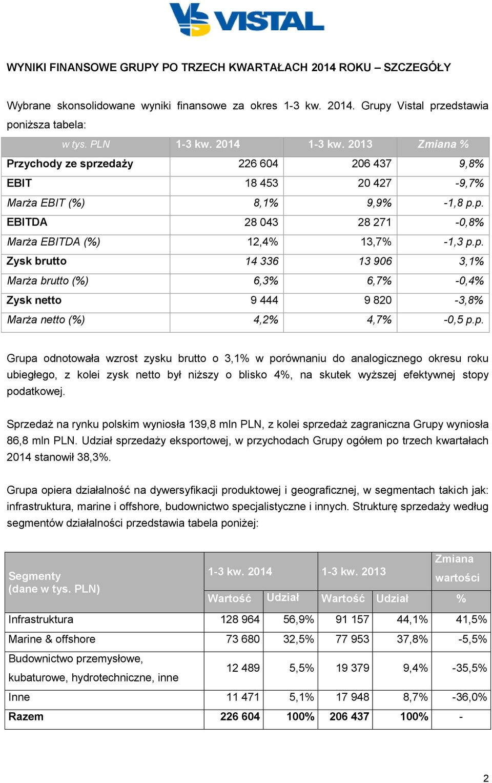 p. Grupa odnotowała wzrost zysku brutto o 3,1% w porównaniu do analogicznego okresu roku ubiegłego, z kolei zysk netto był niższy o blisko 4%, na skutek wyższej efektywnej stopy podatkowej.