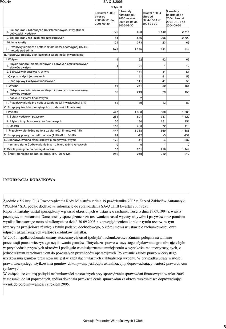 wraz z późniejszymi zmianami. Dane zostały sporządzone z zastosowaniem zasad wyceny aktywów i pasywów oraz pomiaru wyniku finansowego netto określonych na dzień 30.09.2005 r.