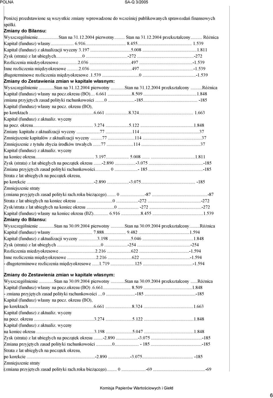 ..2.036...497...-1.539 Inne rozliczenia międzyokresowe...2.036...497...-1.539 długoterminowe rozliczenia międzyokresowe.1.539...0...-1.539 Zmiany do Zestawienia zmian w kapitale własnym: Wyszczególnienie.