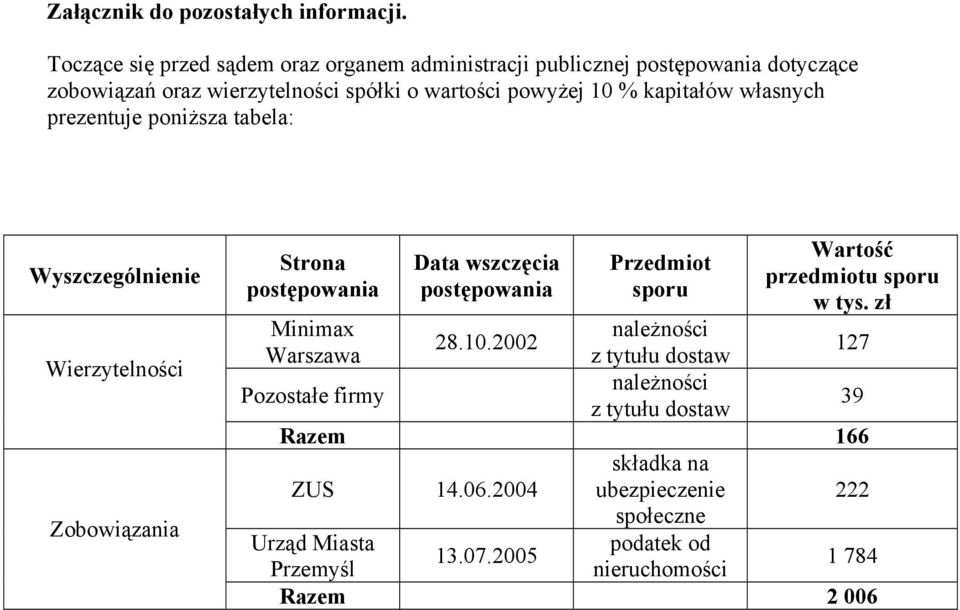 kapitałów własnych prezentuje poniższa tabela: Wyszczególnienie Wierzytelności Zobowiązania Strona postępowania Data wszczęcia postępowania Przedmiot