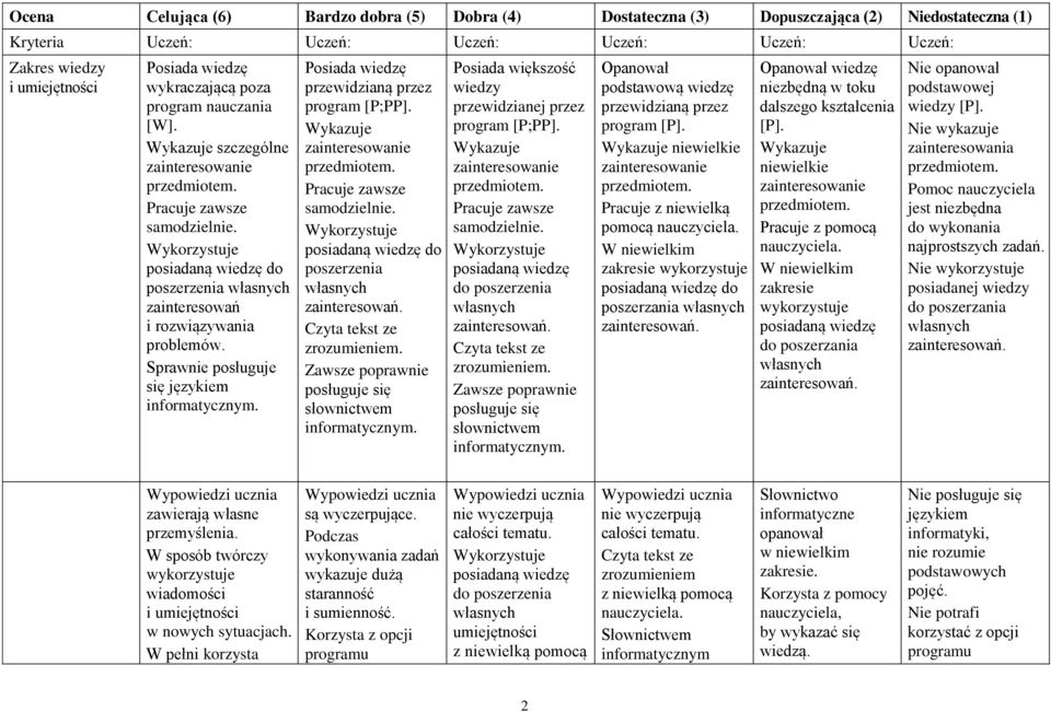 do poszerzenia zrozumieniem. Zawsze poprawnie słownictwem Opanował podstawową wiedzę przewidzianą przez program [P].