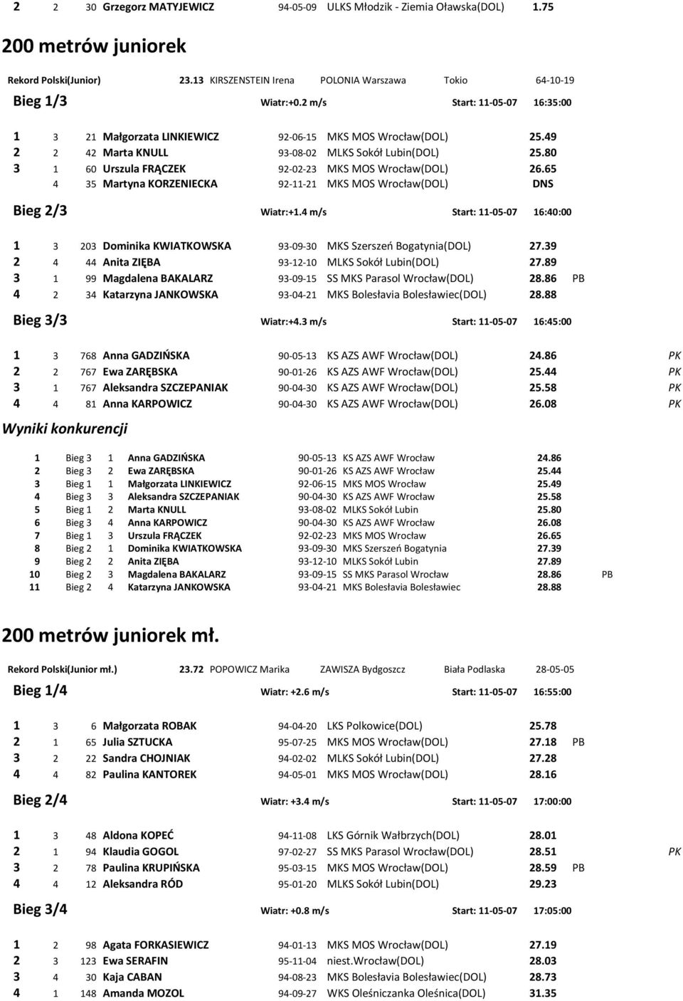 80 3 1 60 Urszula FRĄCZEK 92-02-23 MKS MOS Wrocław(DOL) 26.65 4 35 Martyna KORZENIECKA 92-11-21 MKS MOS Wrocław(DOL) DNS Bieg 2/3 Wiatr:+1.